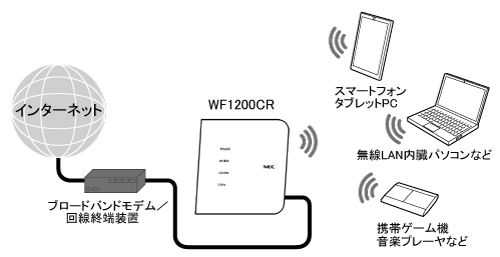 WAN側とWi-Fiネットワーク側のセキュリティ