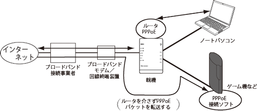 外出先で有線LANに接続