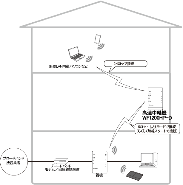 2.4GHzの電波を中継するWi-Fi高速中継機能