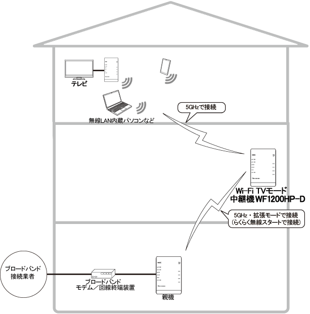 外出先で有線LANに接続