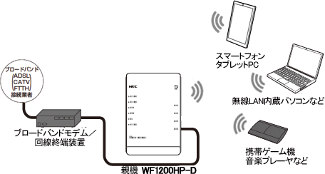 WAN側とWi-Fiネットワーク側のセキュリティ