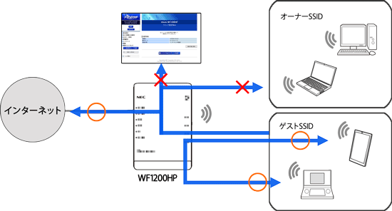 ネットワーク分離機能