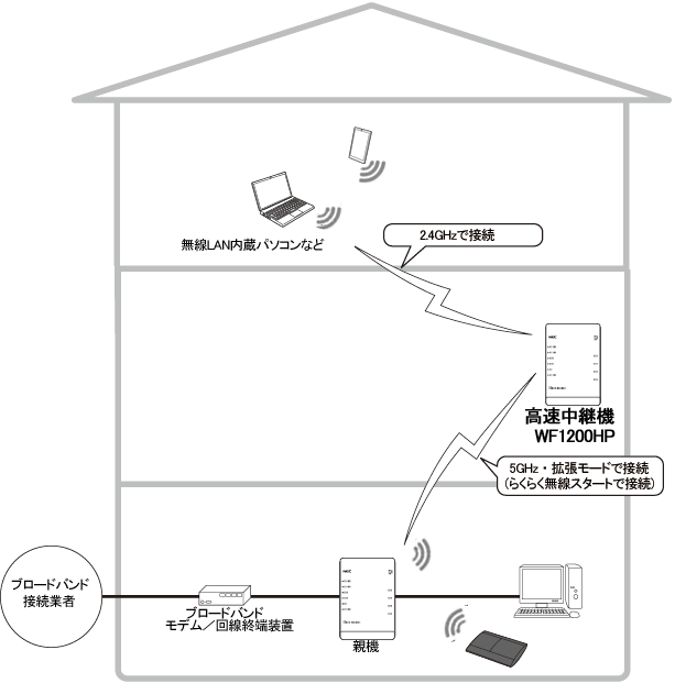 2.4GHzの電波を中継するWi-Fi高速中継機能