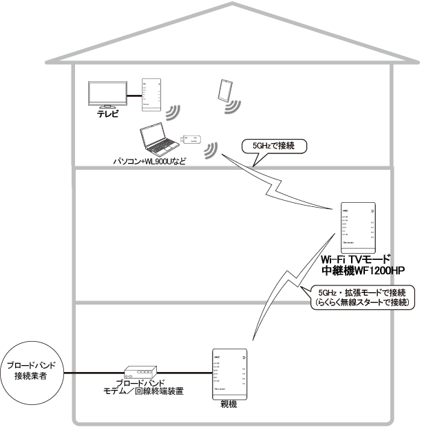 外出先で有線LANに接続