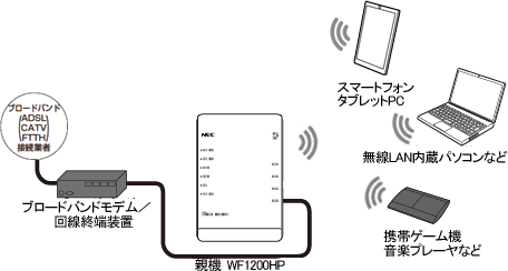 WAN側とWi-Fiネットワーク側のセキュリティ