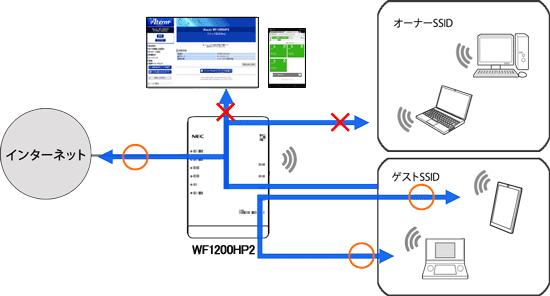 ネットワーク分離機能
