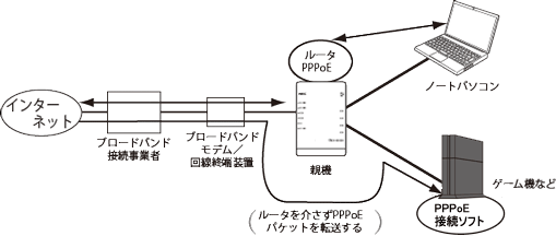 外出先で有線LANに接続