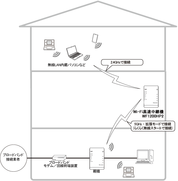 2.4GHzの電波を中継するWi-Fi高速中継機能