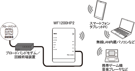 WAN側とWi-Fiネットワーク側のセキュリティ