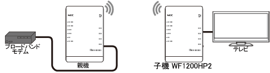 Wi-Fi子機（CONVERTER）モード