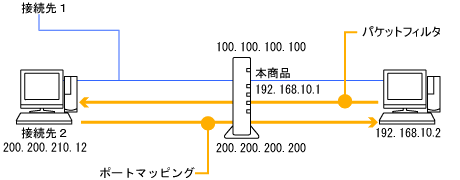 ネットワーク構成例