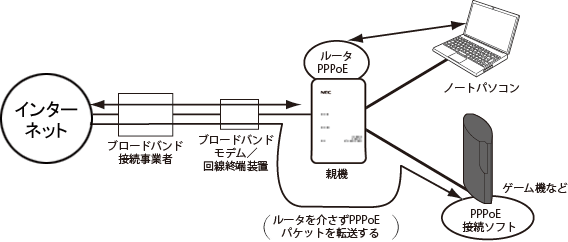外出先で有線LANに接続