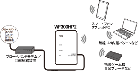 WAN側とWi-Fiネットワーク側のセキュリティ