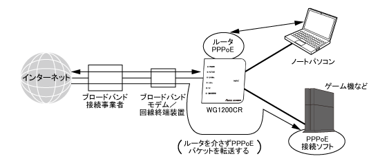 外出先で有線LANに接続
