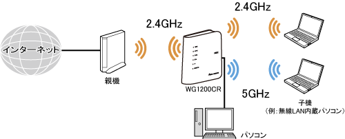 Wi-Fi デュアルバンド中継(Wi-Fi中継)