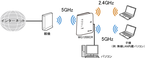 Wi-Fi デュアルバンド中継(Wi-Fi TVモード中継)