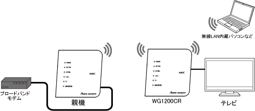 中継機モード Wi Fi子機 Converter モードに設定する Aterm Wg10cr ユーザーズマニュアル
