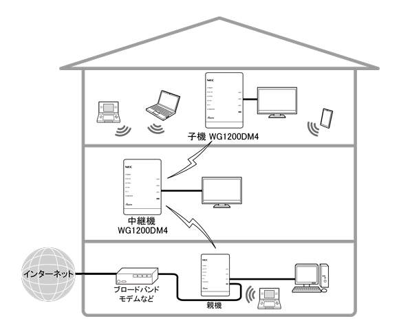 Wi-Fi子機（CONVERTER）／中継機モード