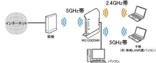 Wi-Fiデュアルバンド中継（Wi-Fi TVモード中継）