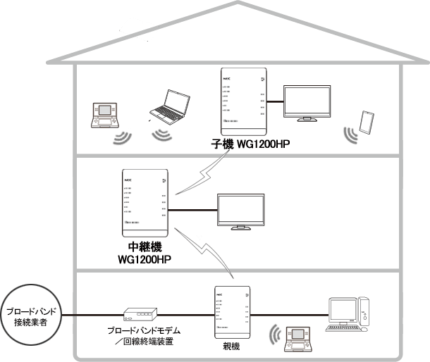 本商品を子機 中継機に設定して親機に接続する Aterm Wg10hp ユーザーズマニュアル