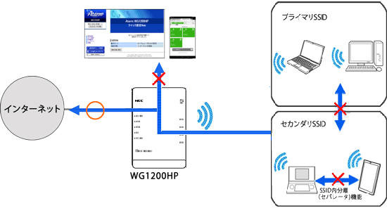 ネットワーク分離機能