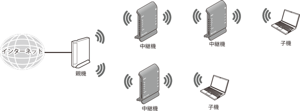 中継機接続イメージ