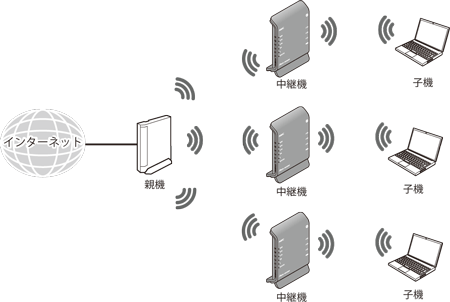 中継機接続イメージ