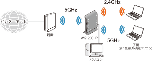 Wi-Fi デュアルバンド中継（Wi-Fi TVモード中継）