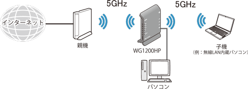 Wi-Fi TVモード中継