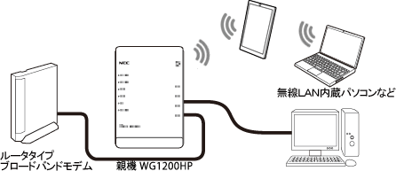 ブリッジモード