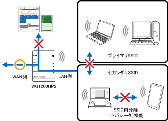 ネットワーク分離機能