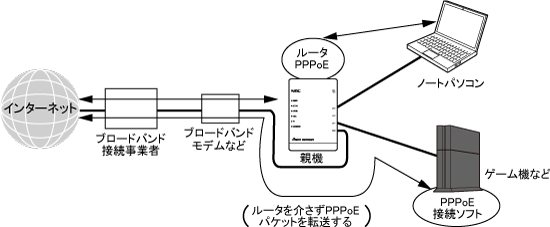 外出先で有線LANに接続