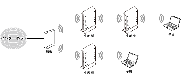 中継機接続イメージ