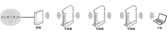 中継機接続イメージ