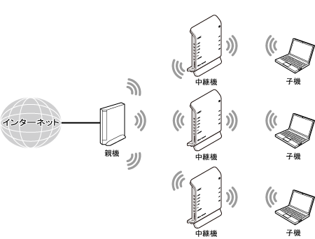 中継機接続イメージ