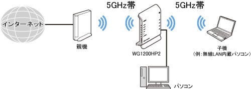 Wi-Fi TVモード中継