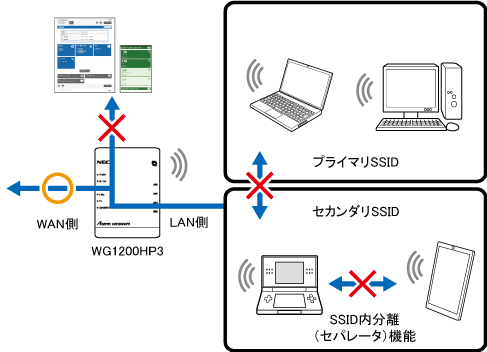 ネットワーク分離機能