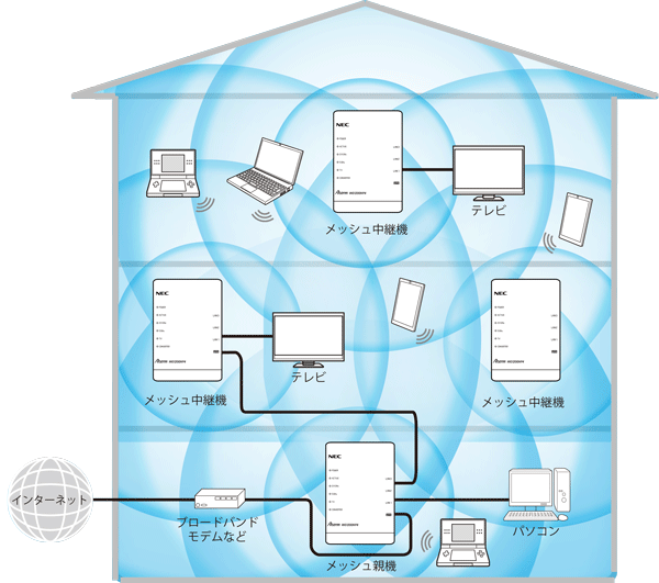メッシュネットワークを構築する｜Aterm®WG1200HP4 ユーザーズマニュアル