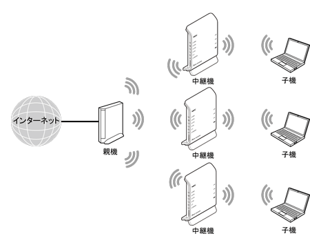 中継機接続イメージ