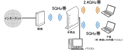 Wi-Fiデュアルバンド中継(Wi-Fi TVモード中継)