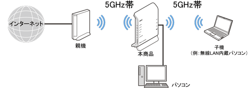 Wi-Fi TVモード中継