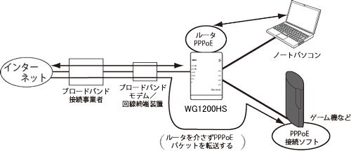 外出先で有線LANに接続