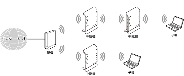 中継機接続イメージ