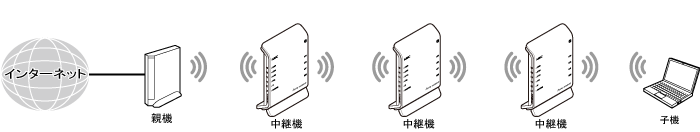 中継機接続イメージ
