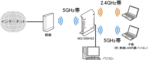 Wi-Fi デュアルバンド中継(Wi-Fi TVモード中継)
