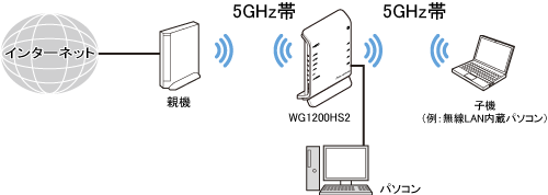 Wi-Fi TVモード中継