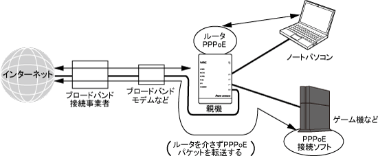 外出先で有線LANに接続