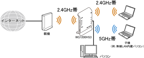 Wi-Fiデュアルバンド中継（Wi-Fi中継）