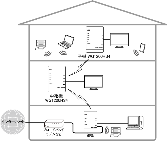 Wi-Fi子機（CONVERTER）／中継機モード