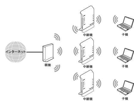 中継機接続イメージ
